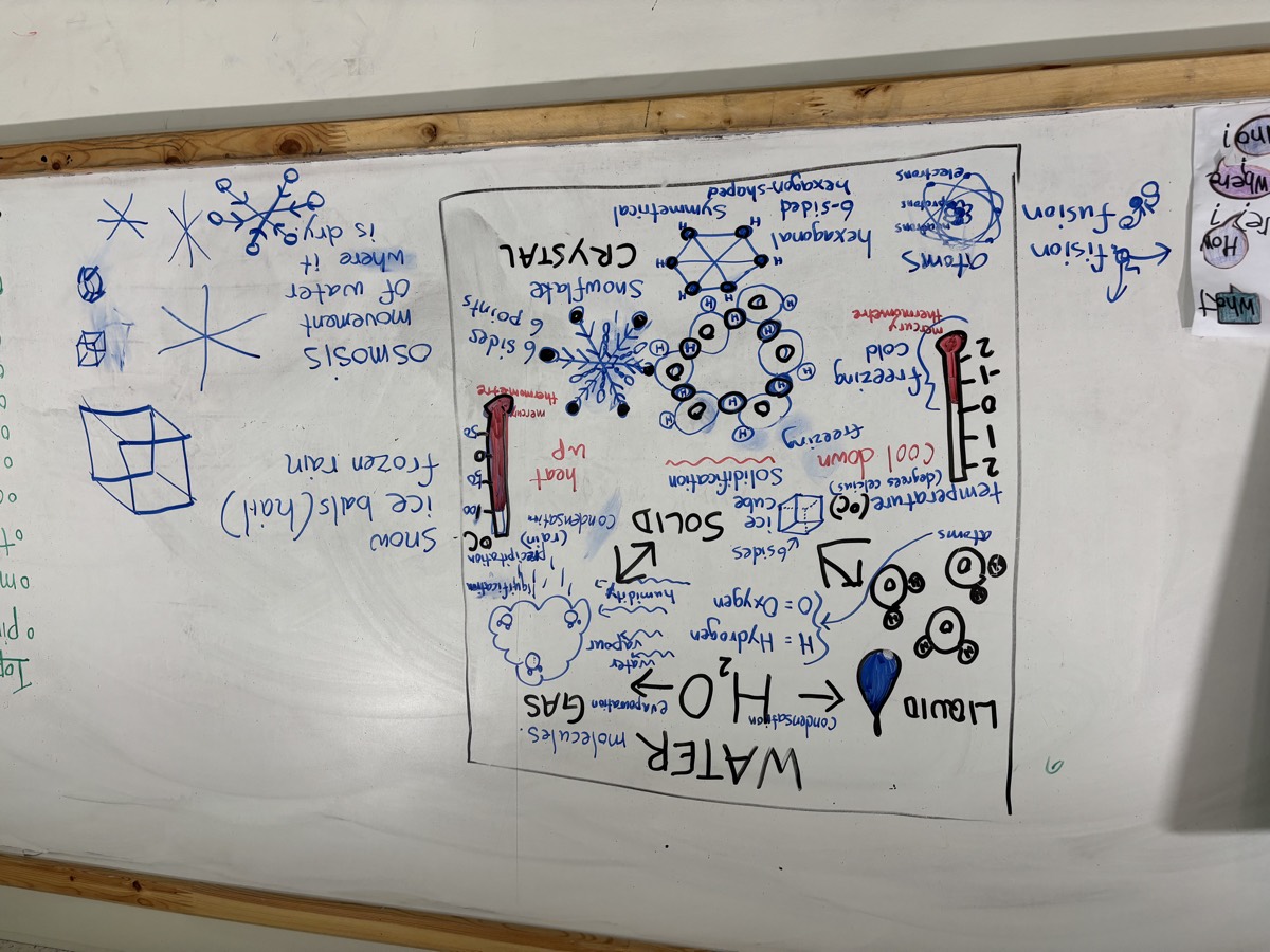 A whiteboard covered in hand-drawn diagrams explaining water molecules, the three states of matter, thermometers, snowflake crystals and osmosis