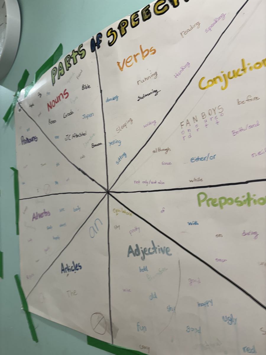 A large hand-drawn Parts of Speech mind map divided into spokes for nouns, verbs, adjectives, adverbs, prepositions, conjunctions and articles